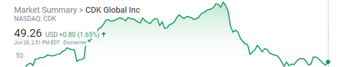 CDK NASDAQ