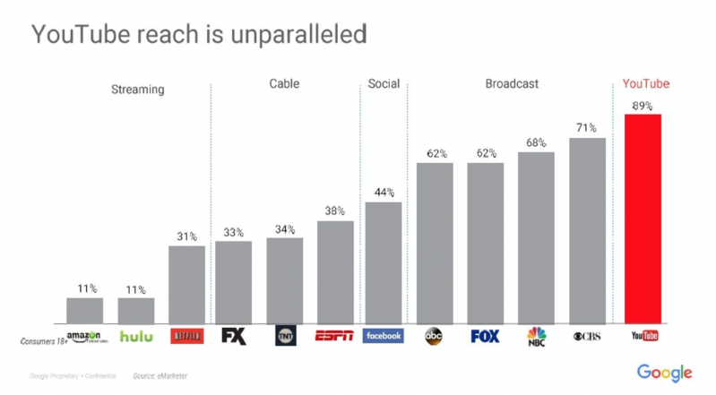 YouTube reach is unparalelled